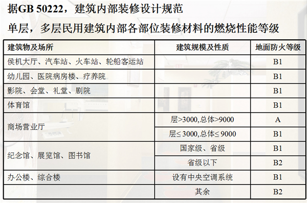 塑膠地板阻燃要求